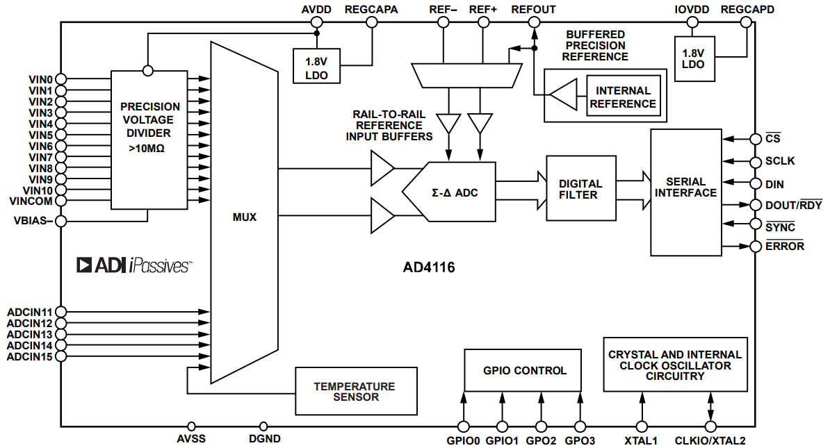 框图 - Analog Devices Inc. AD4116模数转换器 (ADC)